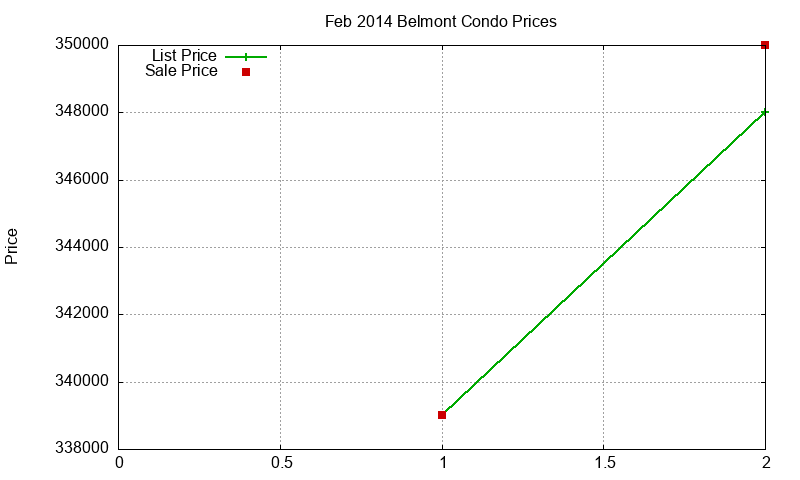 Belmont Condos Just Sold 2014-02