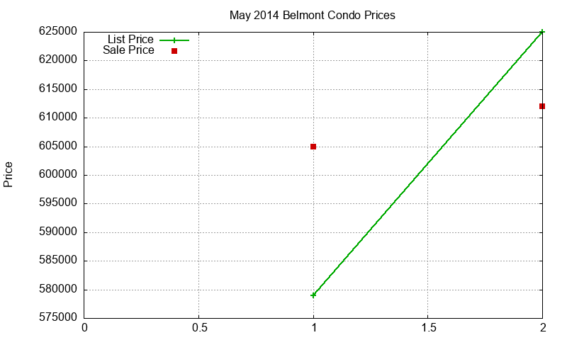 Belmont Condos Just Sold 2014-05 Belmont Condos Just Sold 2014-05