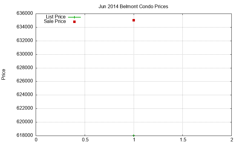 Belmont Condos Just Sold 2014-06