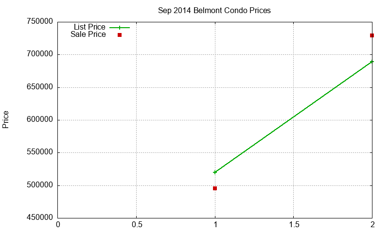 Belmont Condos Just Sold 2014-09