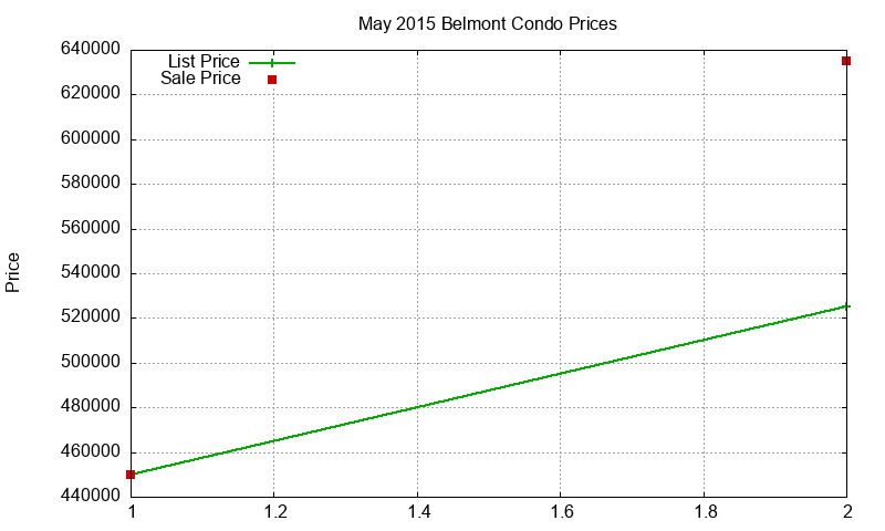 Belmont Condos Just Sold 2015-05 Belmont Condos Just Sold 2015-05