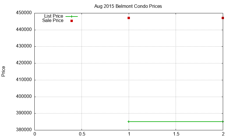 Belmont Condos Just Sold 2015-08 Belmont Condos Just Sold 2015-08