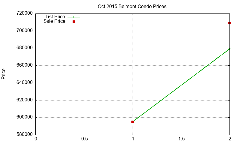 Belmont Condos Just Sold 2015-10 Belmont Condos Just Sold 2015-10