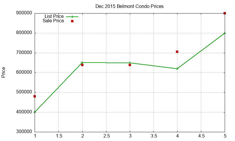 Belmont Condos Just Sold 2015-12 Belmont Condos Just Sold 2015-12