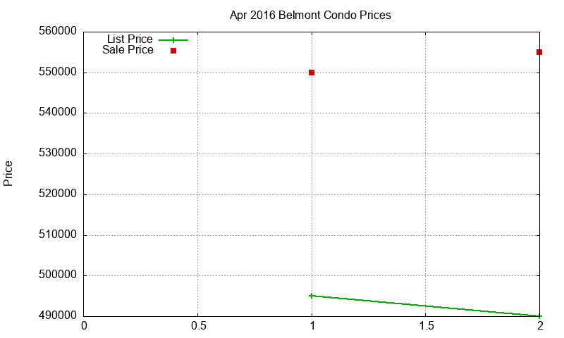 Belmont Condos Just Sold 2016-04