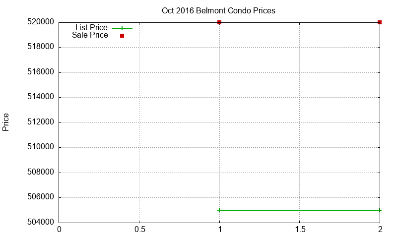 Belmont Condos Just Sold 2016-10 Belmont Condos Just Sold 2016-10