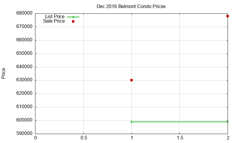 Belmont Condos Just Sold 2016-12 Belmont Condos Just Sold 2016-12