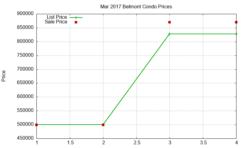 Belmont Condos Just Sold 2017-03 Belmont Condos Just Sold 2017-03