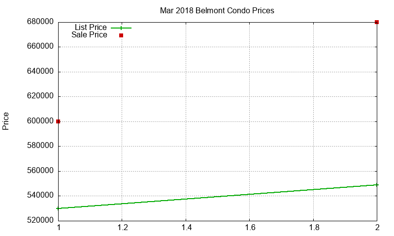 Belmont Condos Just Sold 2018-03