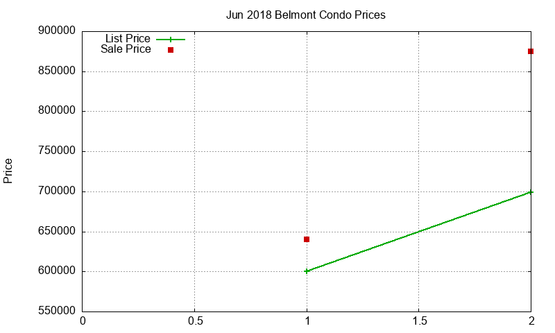 Belmont Condos Just Sold 2018-06 Belmont Condos Just Sold 2018-06