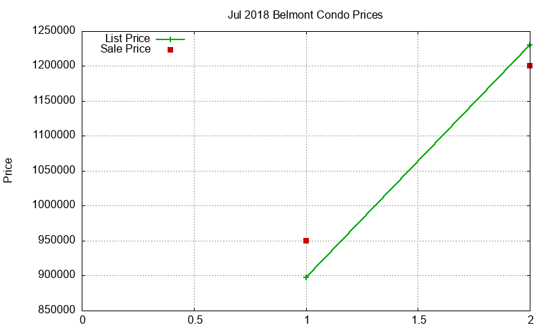 Belmont Condos Just Sold 2018-07 Belmont Condos Just Sold 2018-07