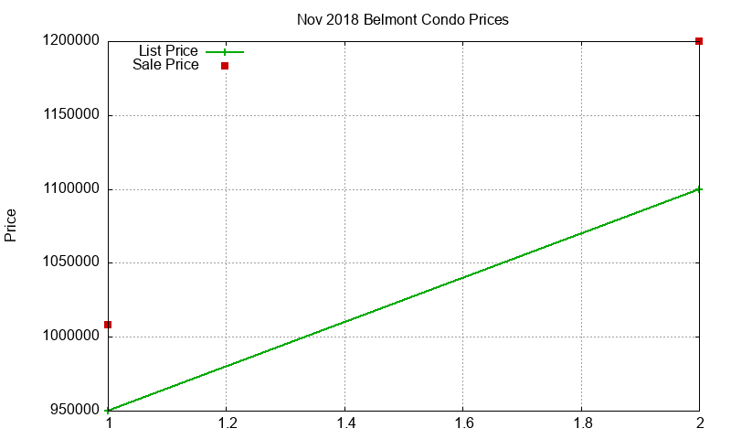 Belmont Condos Just Sold 2018-11