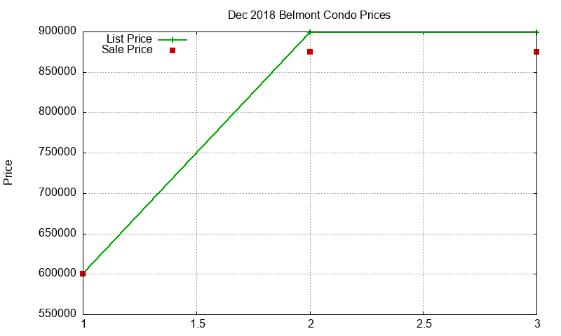 Belmont Condos Just Sold 2018-12