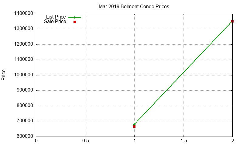 Belmont Condos Just Sold 2019-03