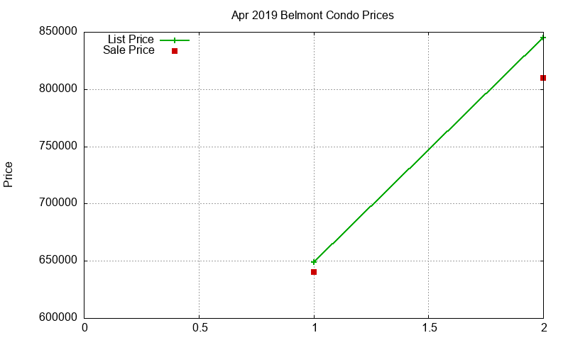 Belmont Condos Just Sold 2019-04 Belmont Condos Just Sold 2019-04
