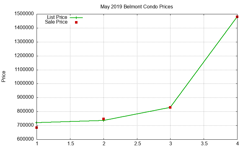 Belmont Condos Just Sold 2019-05