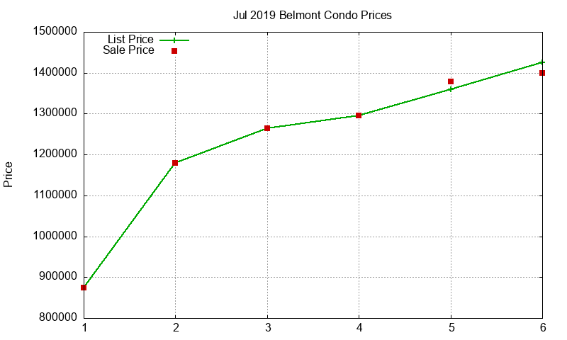 Belmont Condos Just Sold 2019-07 Belmont Condos Just Sold 2019-07