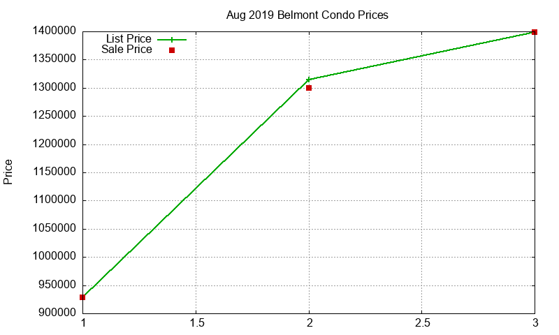 Belmont Condos Just Sold 2019-08 Belmont Condos Just Sold 2019-08