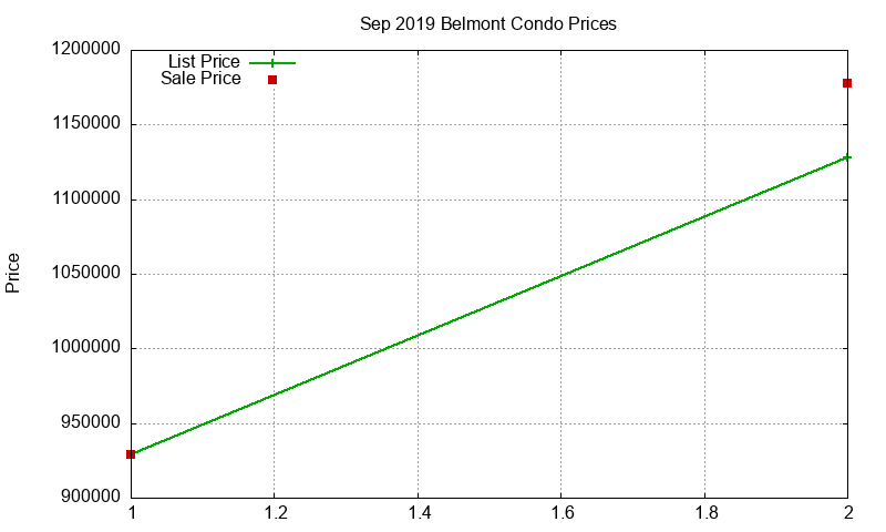 Belmont Condos Just Sold 2019-09