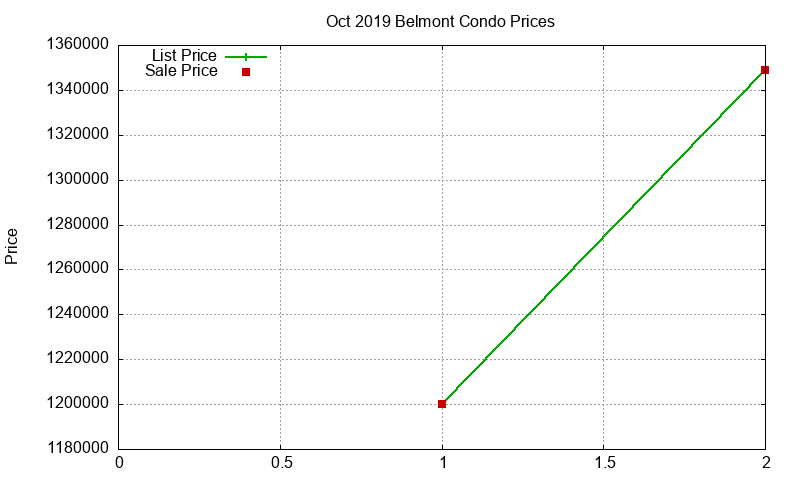 Belmont Condos Just Sold 2019-10