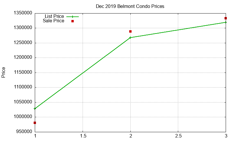 Belmont Condos Just Sold 2019-12