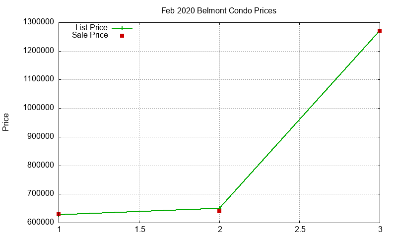 Belmont Condos Just Sold 2020-02