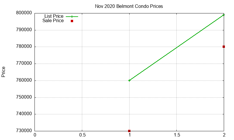 Belmont Condos Just Sold 2020-11