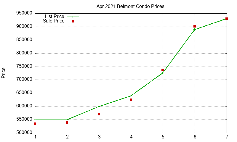 Belmont Condos Just Sold 2021-04