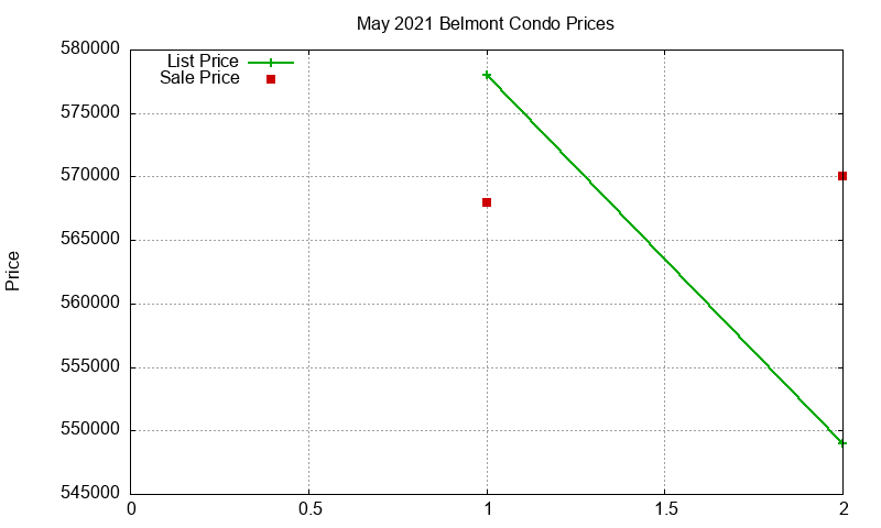 Belmont Condos Just Sold 2021-05