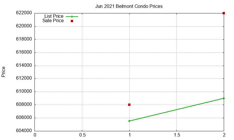 Belmont Condos Just Sold 2021-06