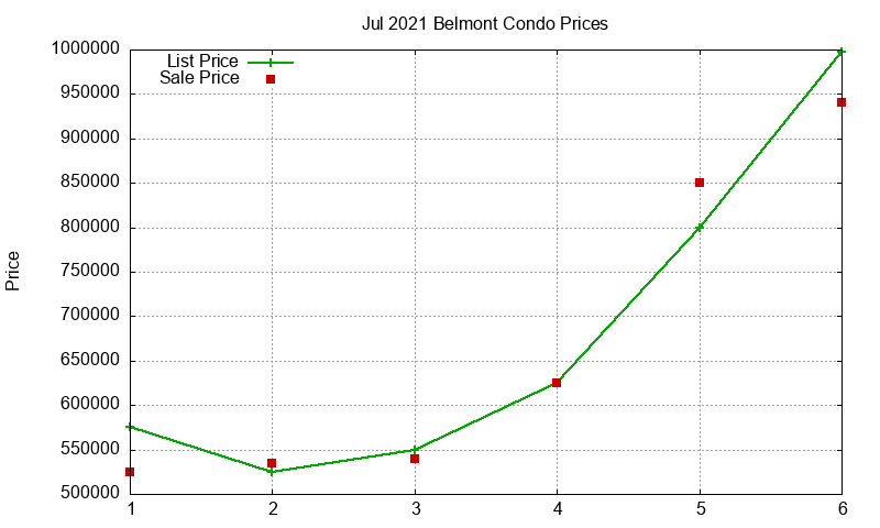 Belmont Condos Just Sold 2021-07