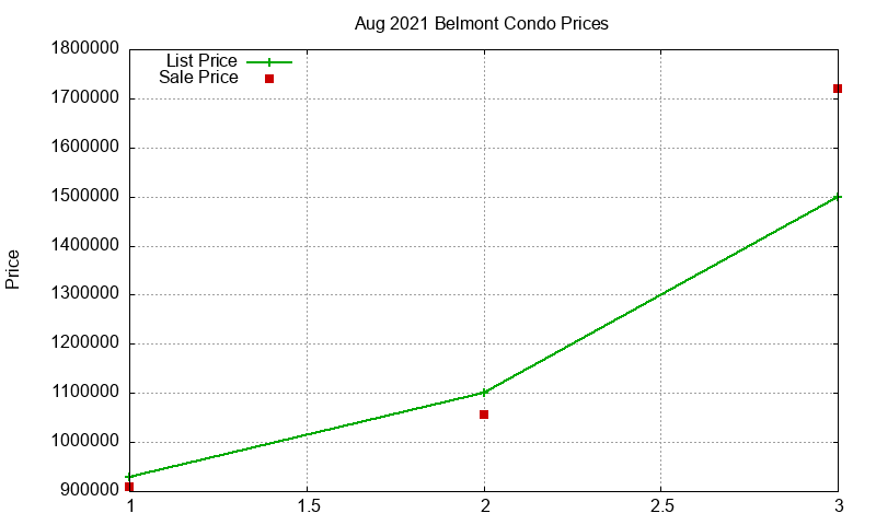 Belmont Condos Just Sold 2021-08