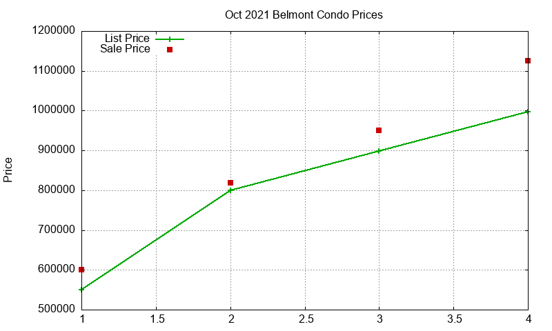 Belmont Condos Just Sold 2021-10