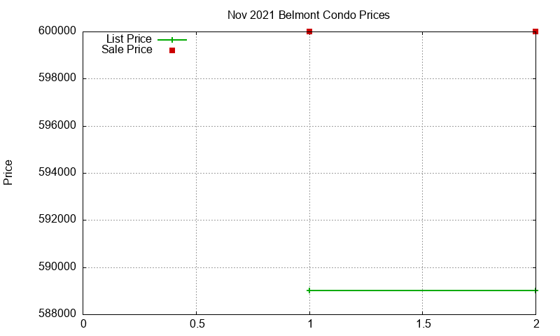 Belmont Condos Just Sold 2021-11