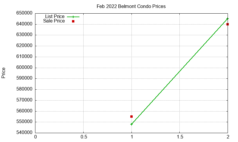 Belmont Condos Just Sold 2022-02