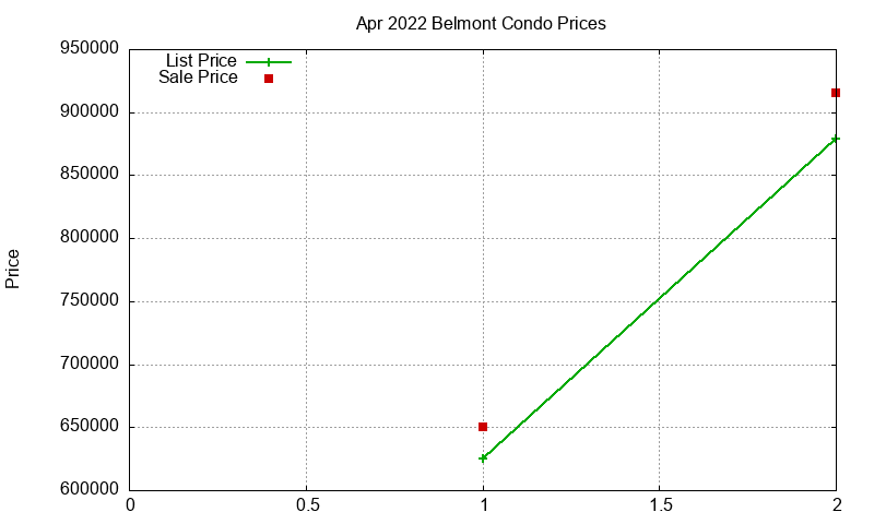 Belmont Condos Just Sold 2022-04