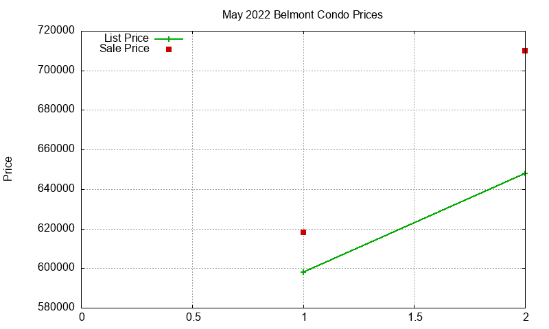 Belmont Condos Just Sold 2022-05