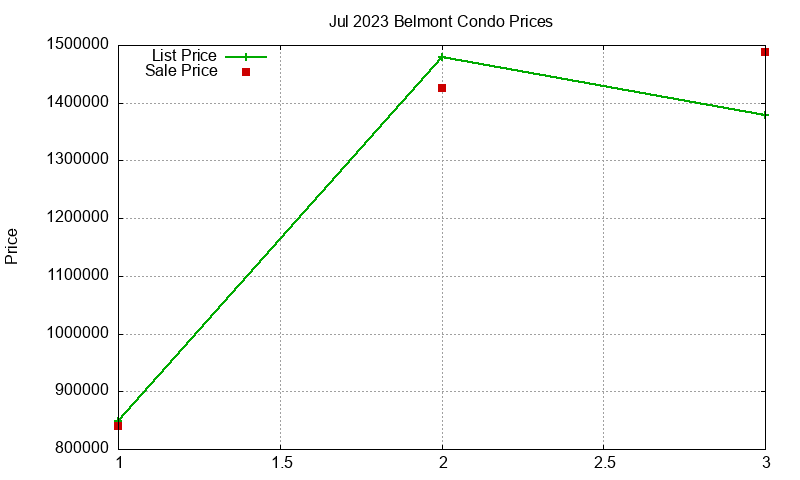 Belmont Condos Just Sold 2023-07