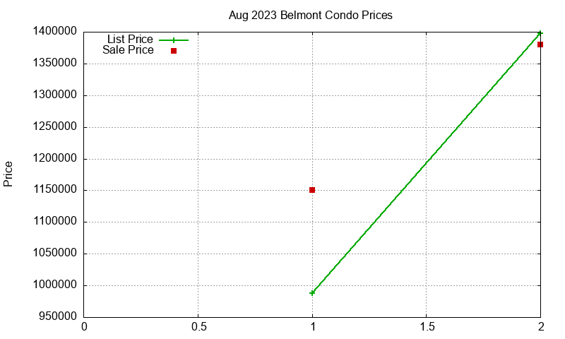 Belmont Condos Just Sold 2023-08