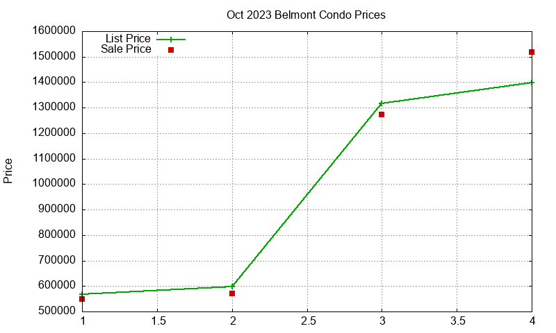 Belmont Condos Just Sold 2023-10