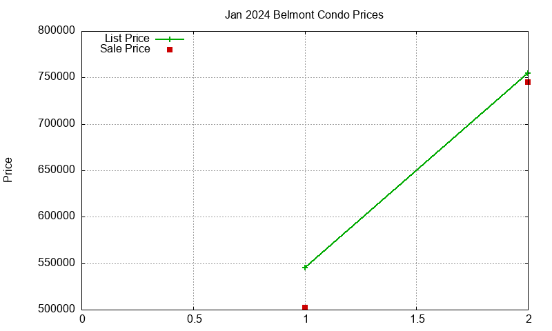 Belmont Condos Just Sold 2024-01