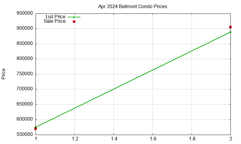 Belmont Condos Just Sold 2024-04
