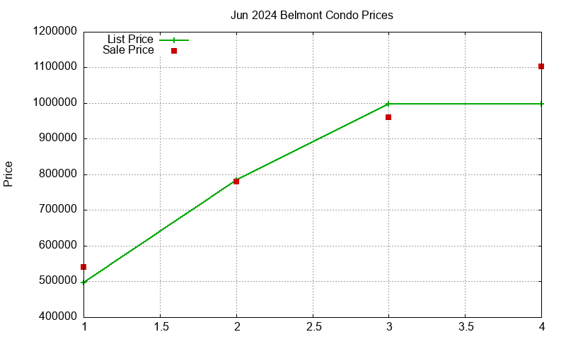 Belmont Condos Just Sold 2024-06