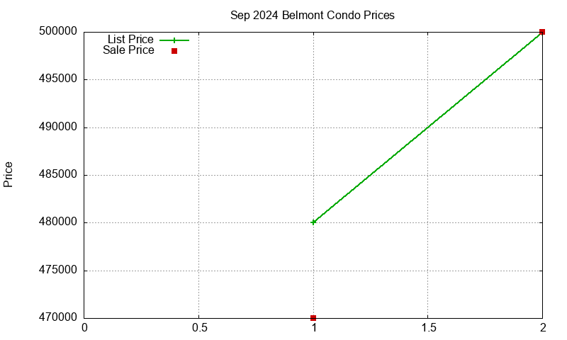 Belmont Condos Just Sold 2024-09
