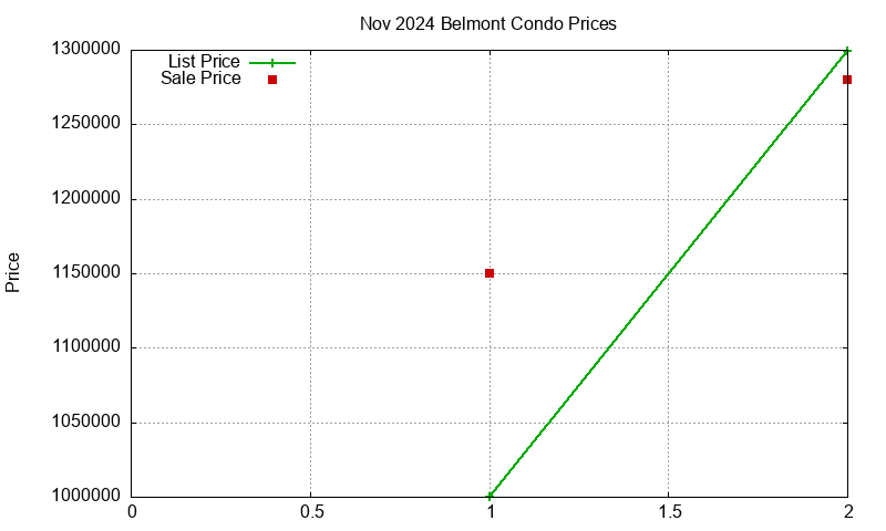 Belmont Condos Just Sold 2024-11