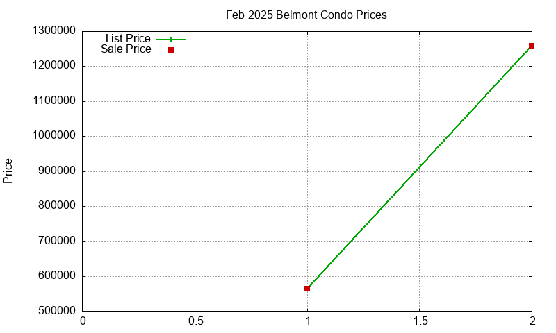 Belmont Condos Just Sold 2025-02