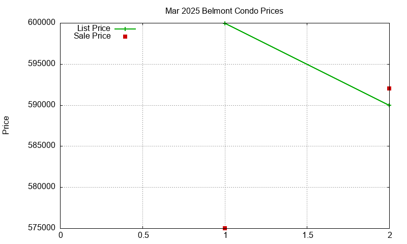 Belmont Condos Just Sold 2025-03
