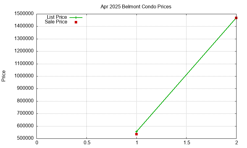 Belmont Condos Just Sold 2025-04