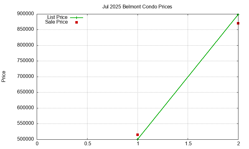 Belmont Condos Just Sold 2025-07