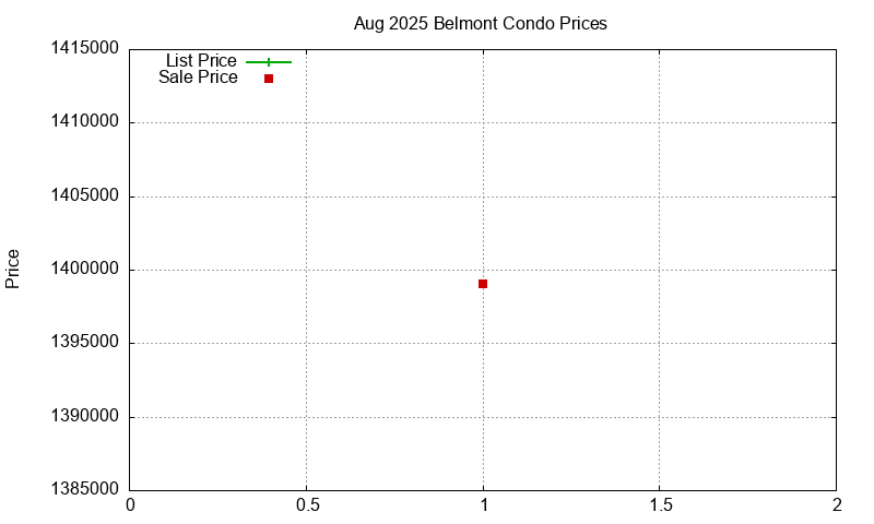 Belmont Condos Just Sold 2025-08